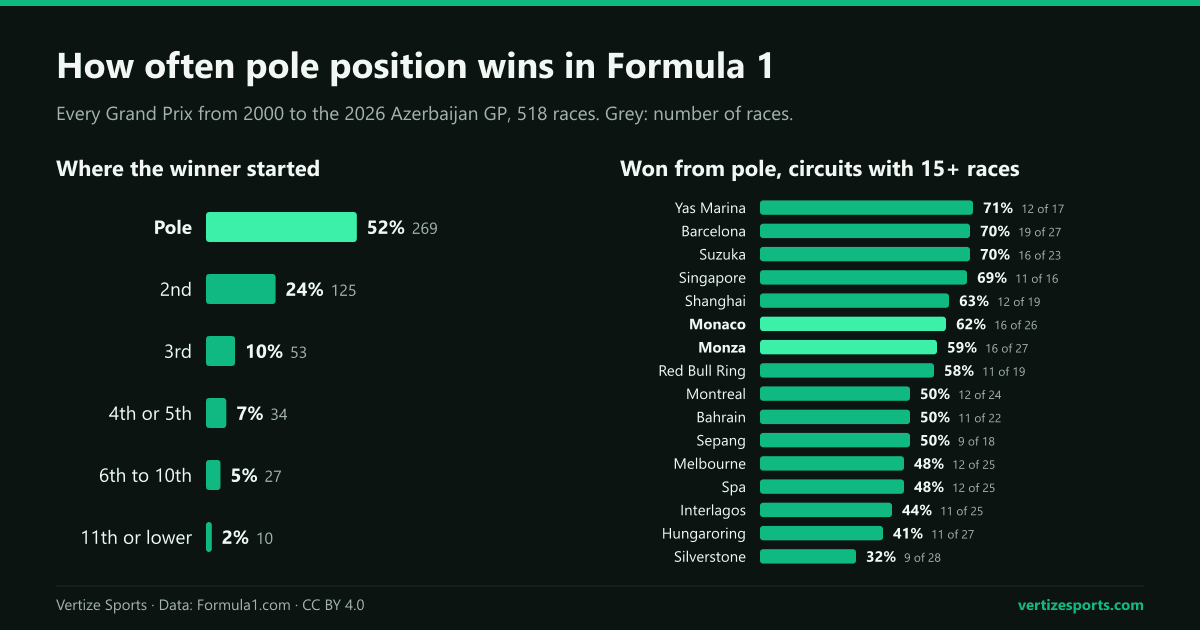 Bar charts: where the winners of 518 Grands Prix since 2000 started, 52 percent from pole, and pole's win rate at 16 circuits.