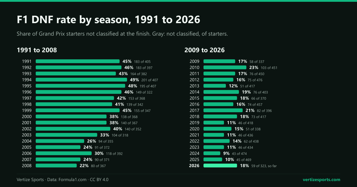 Bar charts of the F1 DNF rate by season since 1991: 49 percent in 1994, 9 percent in 2024 and 18 percent in 2026 so far.
