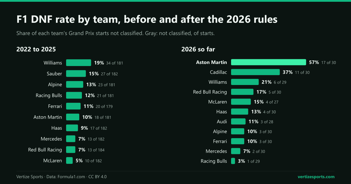 Bar charts of each F1 team's DNF rate: 5 percent for McLaren to 19 percent for Williams in 2022 to 2025, and 3 percent for Racing Bulls to 57 percent for Aston Martin in 2026.