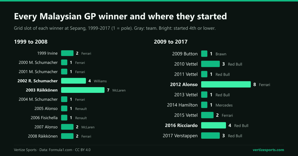 Bar charts of the grid slot of every Malaysian Grand Prix winner from 1999 to 2017: nine from pole and Fernando Alonso from eighth in 2012.