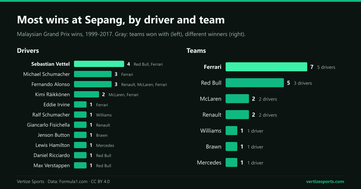 Bar charts of Malaysian Grand Prix wins from 1999 to 2017: Sebastian Vettel four, Michael Schumacher and Fernando Alonso three each; Ferrari seven and Red Bull five.