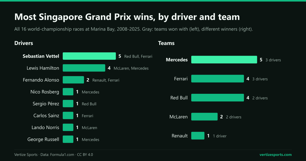 Bar charts of Singapore Grand Prix wins from 2008 to 2025: Sebastian Vettel five, Lewis Hamilton four, Fernando Alonso two and five drivers with one; Mercedes five, Ferrari four, Red Bull four, McLaren two and Renault one.