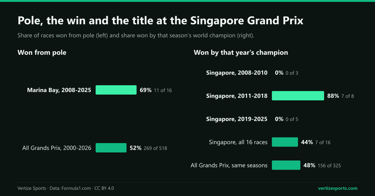 Bar charts: pole won 69 percent of Singapore Grands Prix, against 52 percent of all Grands Prix since 2000; the Singapore winner became world champion in none of 2008 to 2010, seven of eight from 2011 to 2018 and none of five since 2019, 44 percent overall against 48 percent of all Grands Prix.