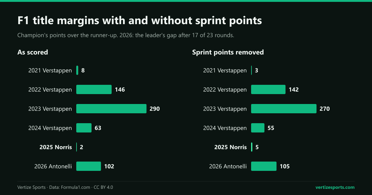 Two bar charts of title margins with and without sprint points. As scored: 8 points in 2021, 146 in 2022, 290 in 2023, 63 in 2024, 2 in 2025 and a 102-point lead in 2026 so far. Without sprint points: 3, 142, 270, 55, 5 and 105.