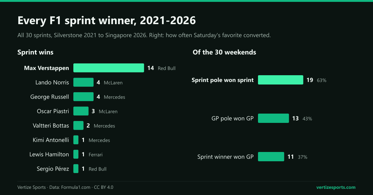 Bar charts: sprint wins by driver, led by Max Verstappen with 14; over 30 weekends, sprint pole won the sprint 19 times, Grand Prix pole the Grand Prix 13 times and the sprint winner the Grand Prix 11 times.