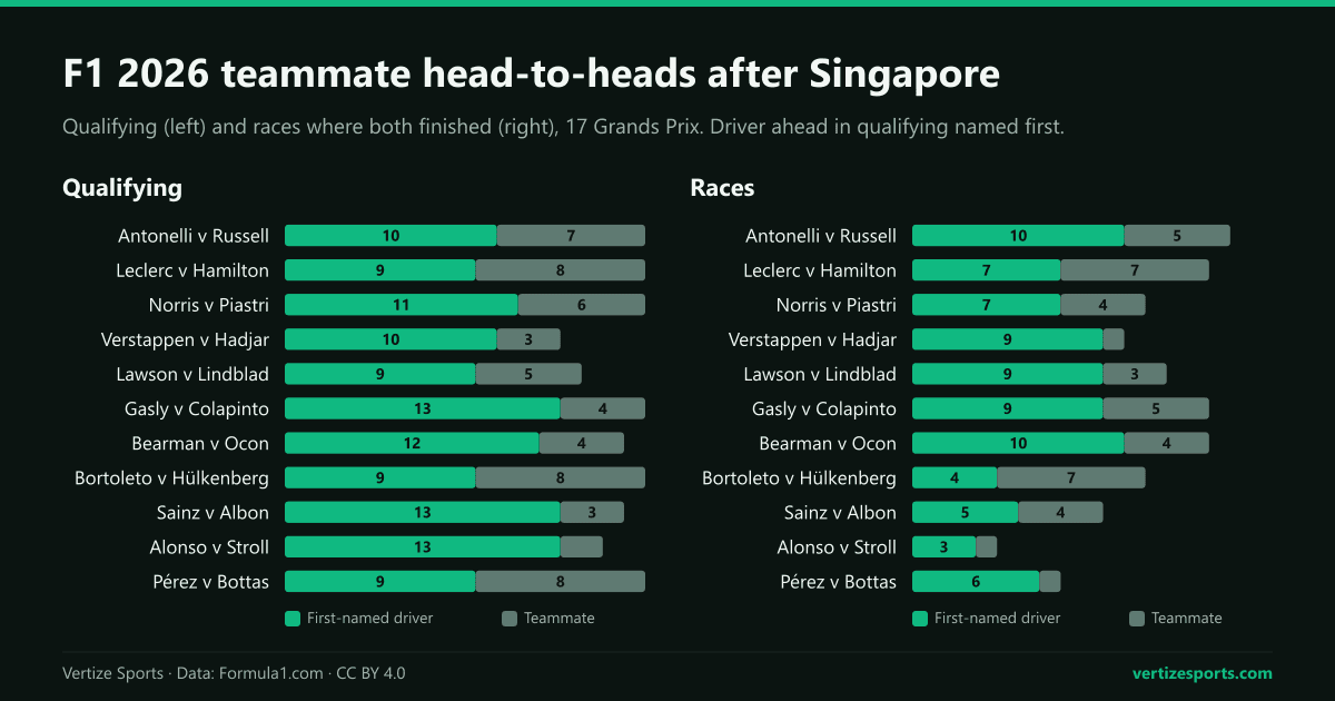 Stacked bar charts of the 11 teammate head-to-heads of 2026 after the Singapore Grand Prix, qualifying and races: Antonelli leads Russell 10-7 and 10-5, Leclerc and Hamilton are 9-8 and 7-7, Alonso leads Stroll 13-2 in qualifying.