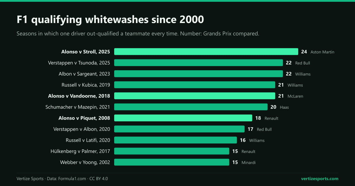 Bar chart of the 11 qualifying whitewashes since 2000, led by Alonso 24-0 over Stroll in 2025, Verstappen 22-0 over Tsunoda in 2025 and Albon 22-0 over Sargeant in 2023; Alonso has three of them.
