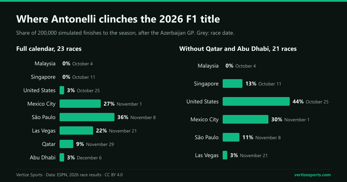 Two bar charts of where Kimi Antonelli clinches the 2026 F1 title in simulations after Baku. With the full calendar São Paulo leads at 36%; without Qatar and Abu Dhabi, Austin leads at 44%.