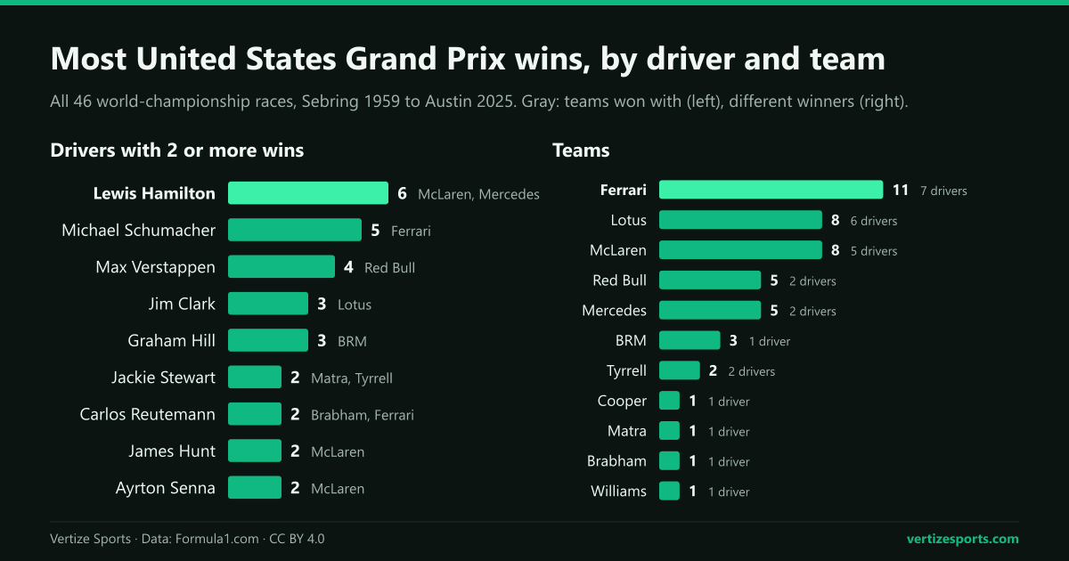 Bar charts of United States Grand Prix wins, 1959 to 2025: Lewis Hamilton leads the drivers with six and Ferrari the teams with 11.