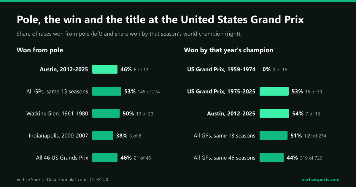 Bar charts: pole won 46 percent of the Grands Prix in Austin and 53 percent of all Grands Prix of the same seasons; the winner became champion in none of the races from 1959 to 1974 and 16 of 30 since.