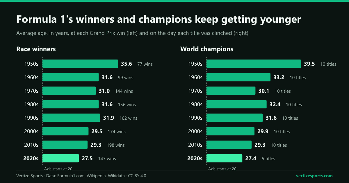 Two bar charts of average age by decade: Formula 1 race winners fell from 35.6 years in the 1950s to 27.5 in the 2020s, and world champions from 39.5 to 27.4.