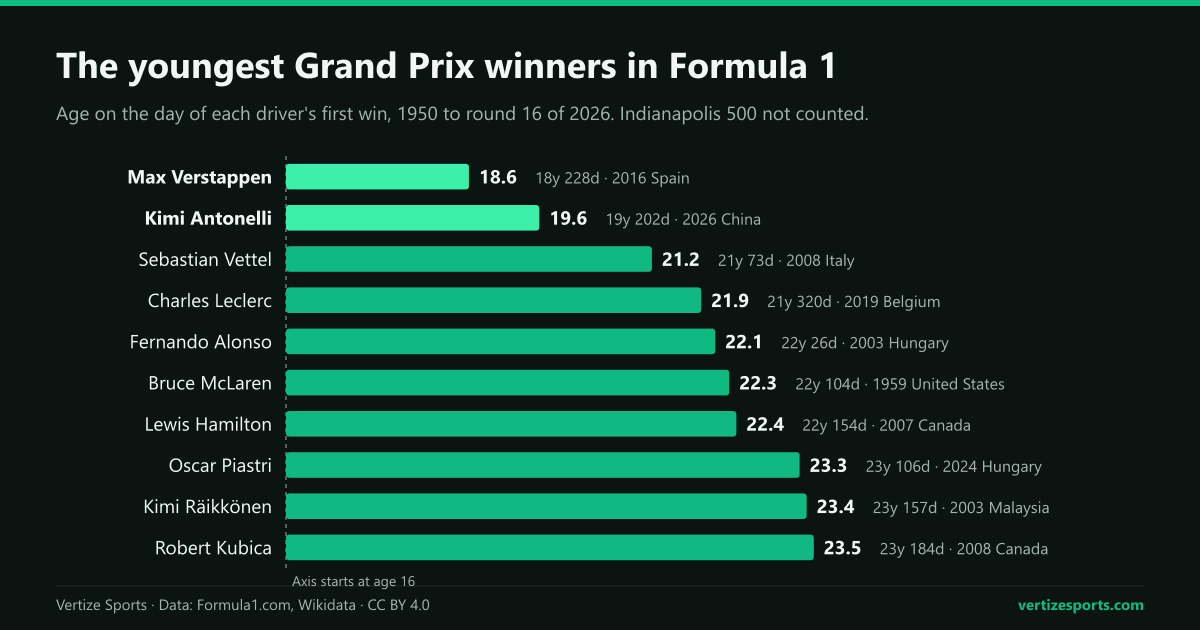 Bar chart of age at first Formula 1 Grand Prix win for the 10 youngest winners, led by Max Verstappen and Kimi Antonelli.