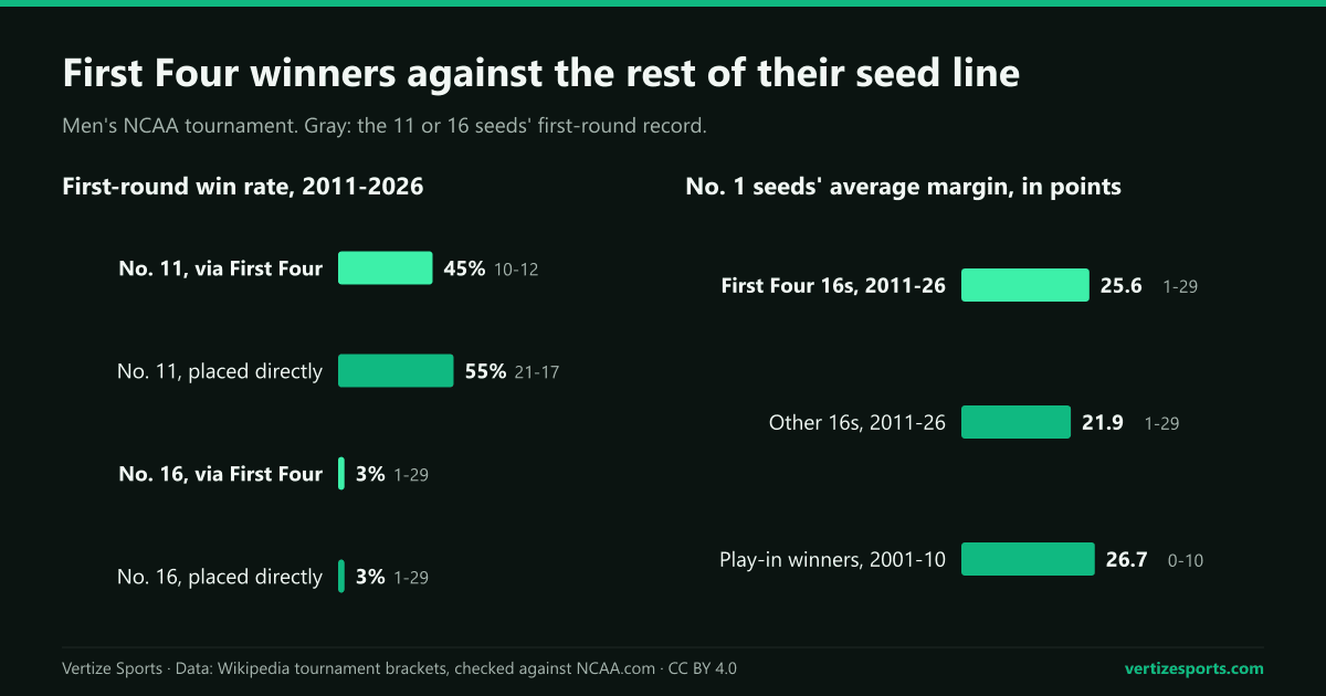 Bar charts, 2011 to 2026: No. 11 seeds from the First Four won 45 percent of first-round games and other 11 seeds 55 percent; No. 16 seeds went 1-29 either way, losing to No. 1 seeds by 25.6 and 21.9 points on average.