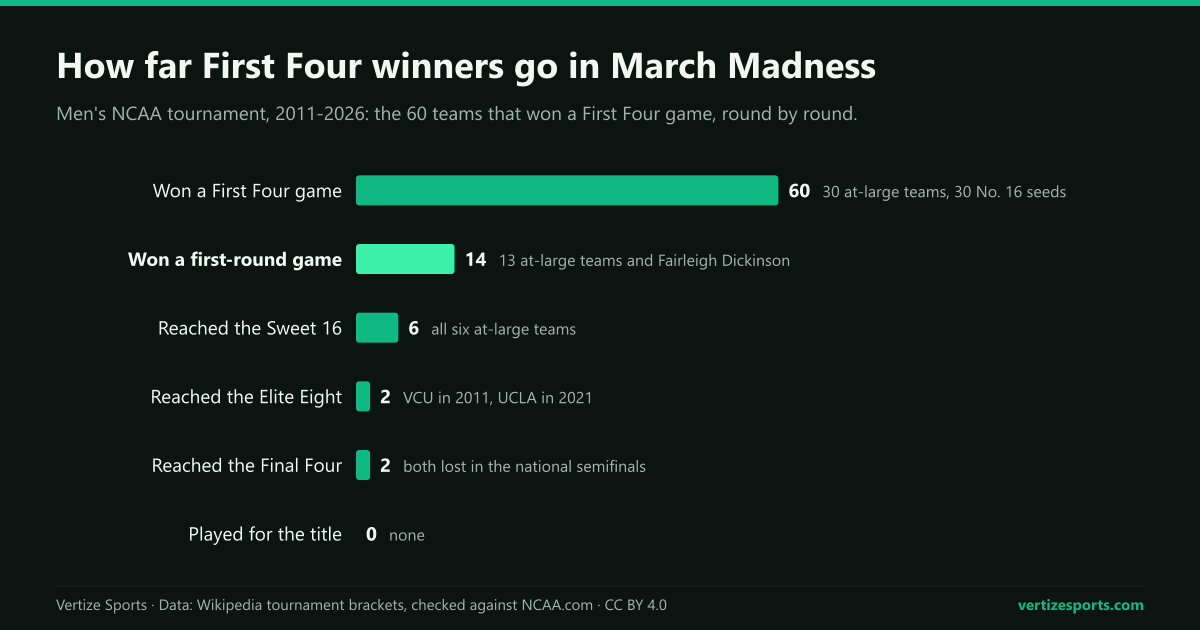 Bar chart: of the 60 First Four winners from 2011 to 2026, 14 won a first-round game, 6 reached the Sweet 16 and two, VCU and UCLA, the Final Four; none played for the title.