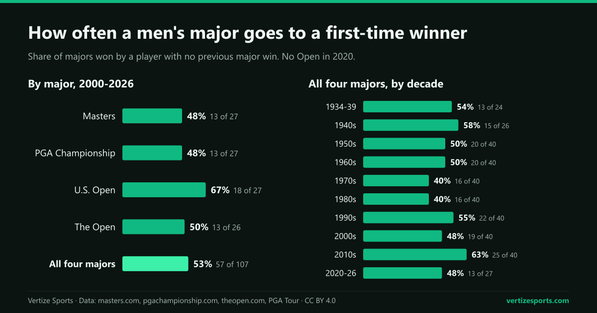 Bar charts: first-time winners took 53 percent of men's majors from 2000 to 2026, most often at the U.S. Open, and 40 to 63 percent per decade since 1934.