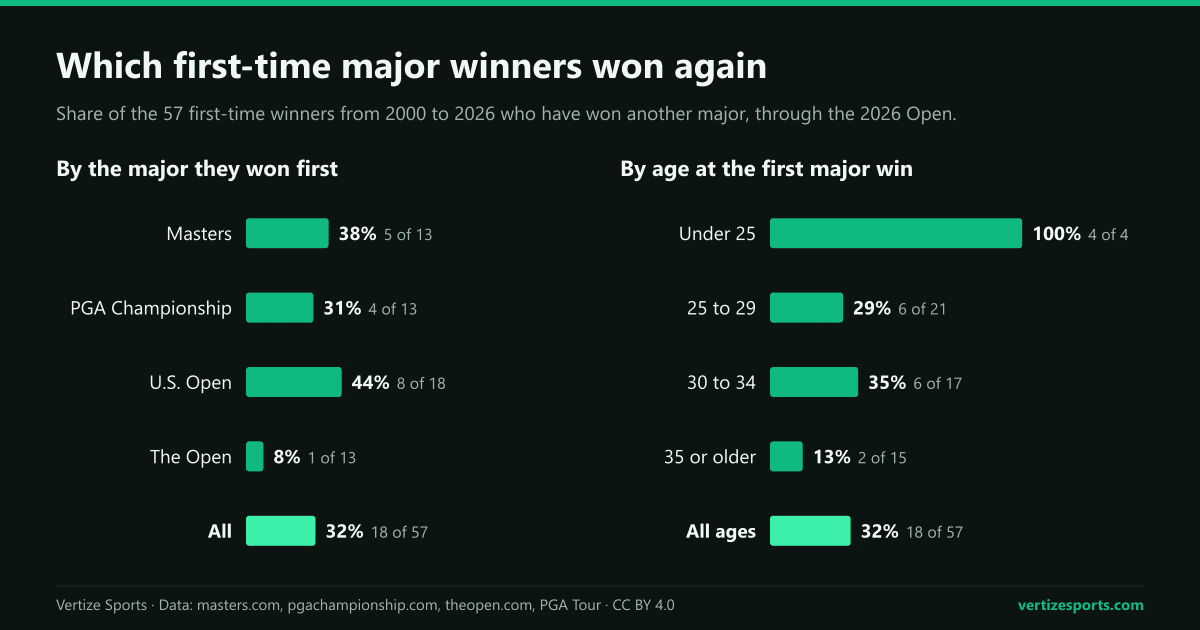 Bar charts of first-time major winners since 2000 who won again: 32 percent overall, 44 percent after a U.S. Open, 8 percent after The Open, all four under 25 and 13 percent of those 35 or older.
