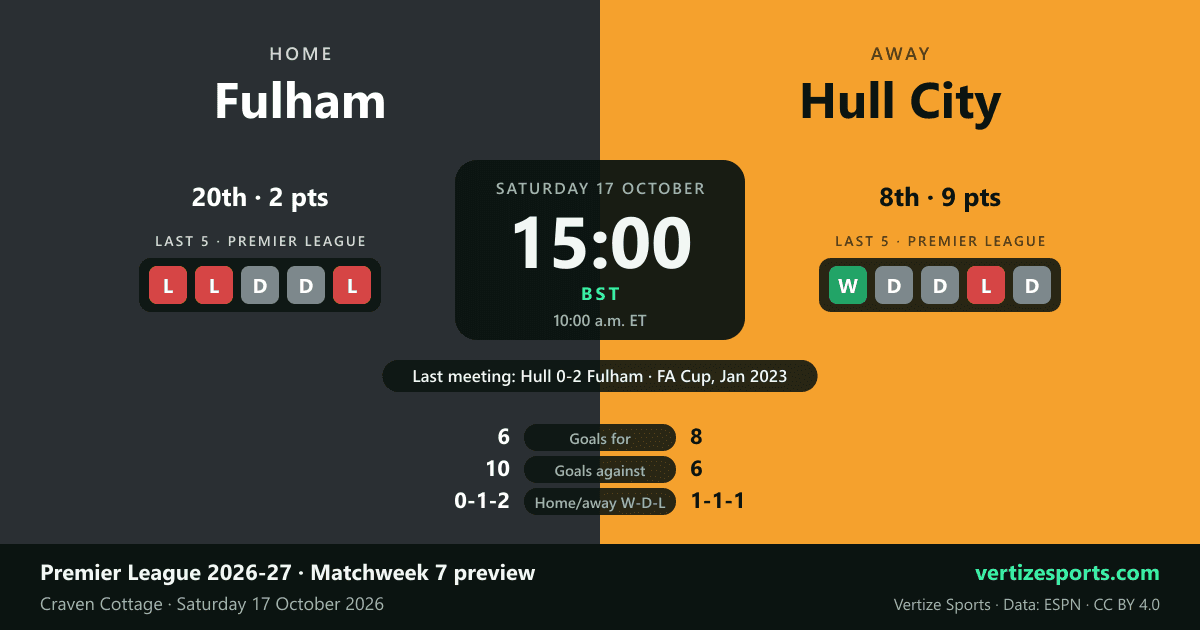 Preview card for Fulham vs Hull City: Saturday 17 October, 15:00 BST (10:00 a.m. ET) at Craven Cottage. Fulham 20th on 2 points, last five league games L L D D L; Hull City 8th on 9 points, W D D L D. Last meeting: Hull 0-2 Fulham, FA Cup, January 2023.