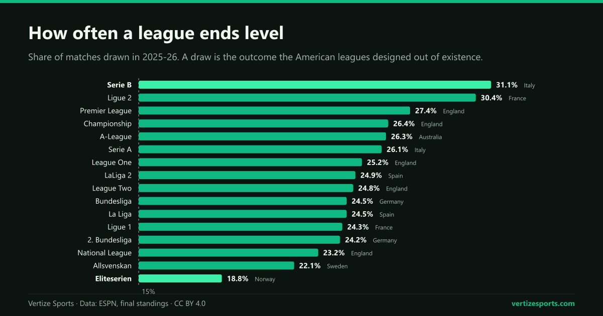Bar chart of the share of drawn matches by league in 2025-26, from Serie B on 31.1 percent down to Eliteserien on 18.8 percent.