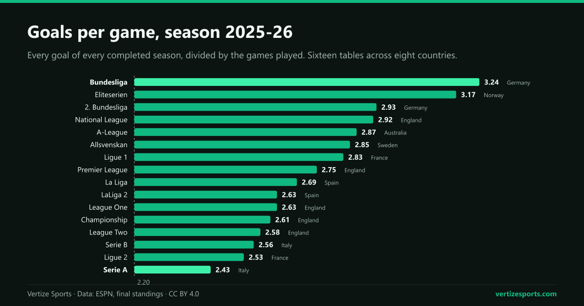 Bar chart of goals per game in sixteen leagues in 2025-26, from the Bundesliga on 3.24 down to Serie A on 2.43.