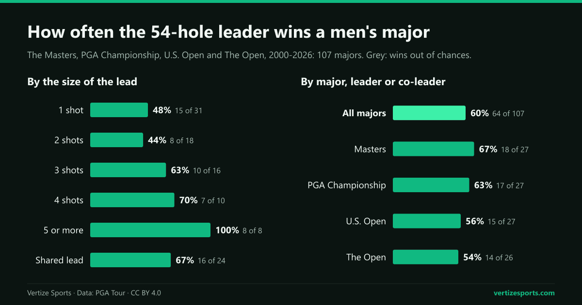 Bar charts of the 54-hole leader's win rate in men's majors from 2000 to 2026, by the size of the lead and by major: every leader by five or more won, one-shot leaders 48 percent.