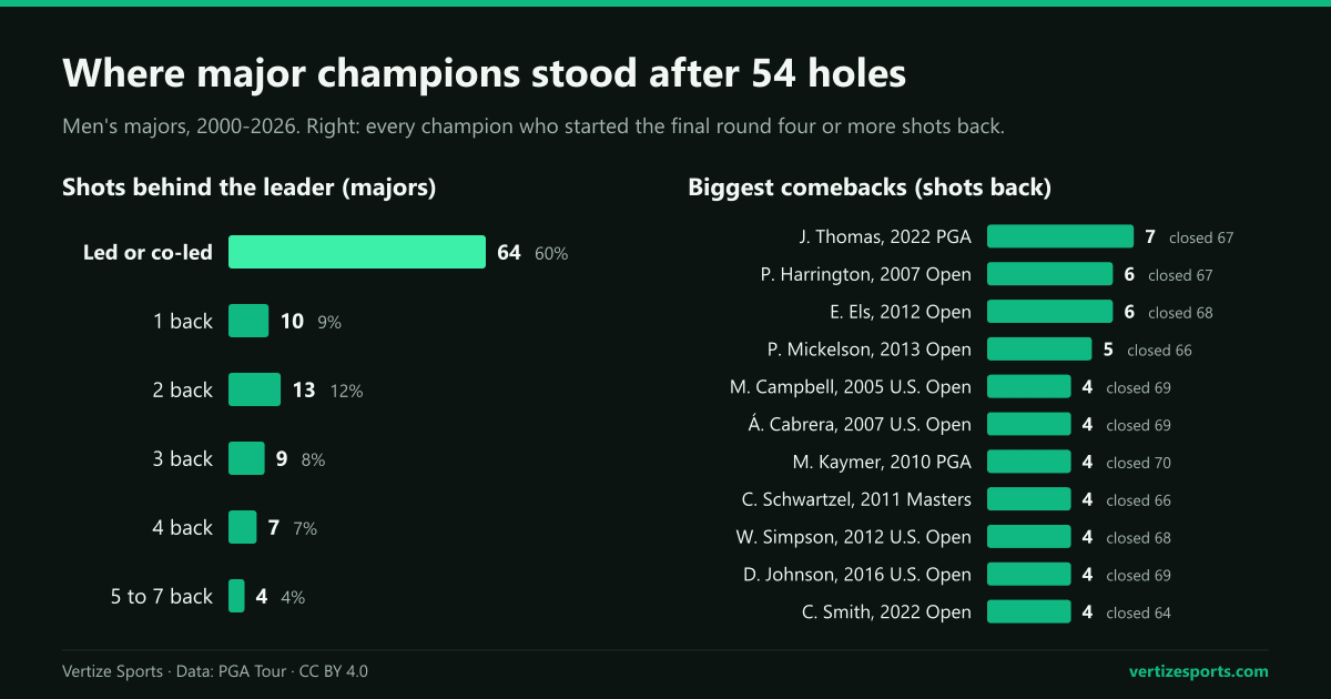 Bar charts of how far behind the 54-hole leader each men's major champion from 2000 to 2026 was, and the 11 who came from four or more back, led by Justin Thomas from seven back in 2022.