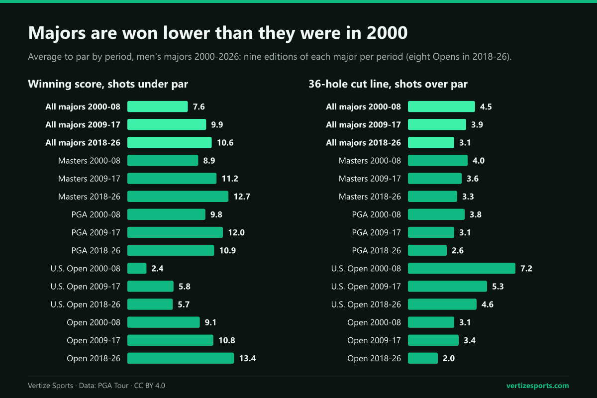 Bar charts by period: the average major winning score went from 7.6 under par in 2000-08 to 10.6 under in 2018-26, the cut line from 4.5 over to 3.1 over.