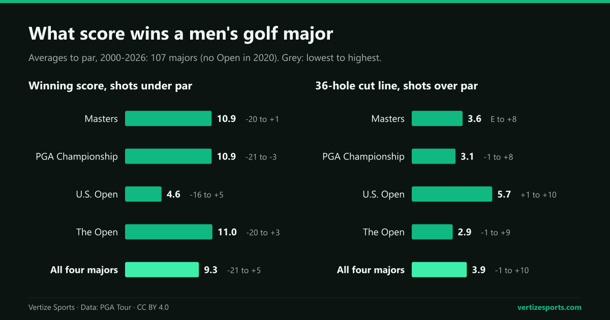 Bar charts of the average winning score and cut line to par by major, 2000 to 2026: winners averaged 9.3 under par, and the U.S. Open was highest on both.