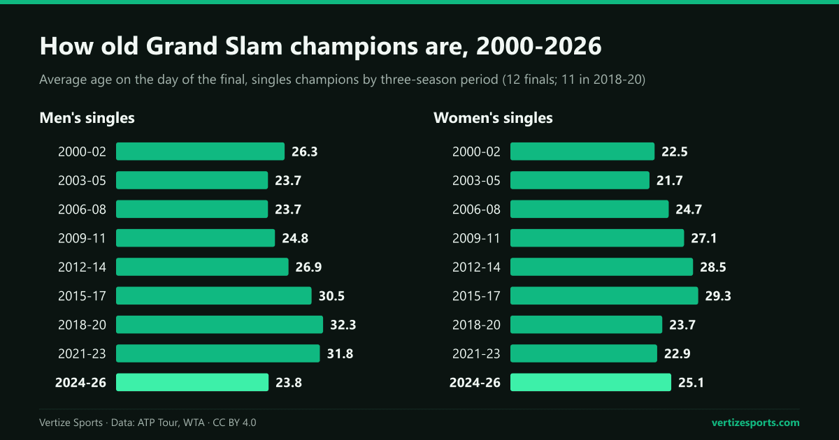 Bar charts of the average age of Grand Slam singles champions in each three-season period from 2000 to 2026: men's champions peaked at 32.3 in 2018-20 and fell to 23.8 in 2024-26.