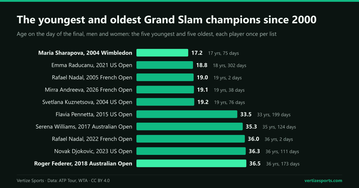 Bar chart of the five youngest and five oldest Grand Slam singles champions since 2000, each player counted once per list: Maria Sharapova at 17.2 years is the youngest and Roger Federer at 36.5 the oldest.