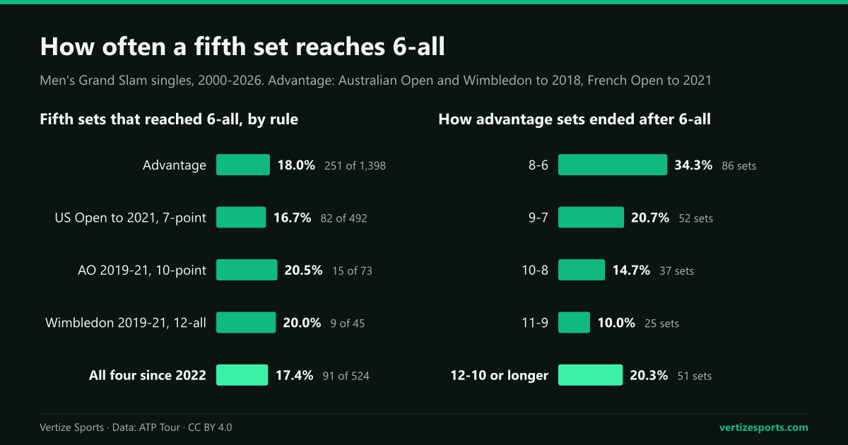 Bar charts of the share of men's Grand Slam fifth sets that reached 6-all under each final-set rule, 16.7 to 20.5 percent, and of how advantage fifth sets ended after 6-all: 34.3 percent at 8-6 and 20.3 percent at 12-10 or longer.