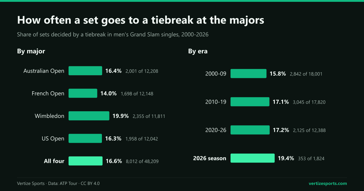 Bar charts of the share of sets decided by a tiebreak in men's Grand Slam singles, 2000 to 2026: from 14.0 percent at the French Open to 19.9 percent at Wimbledon, 16.6 percent overall.