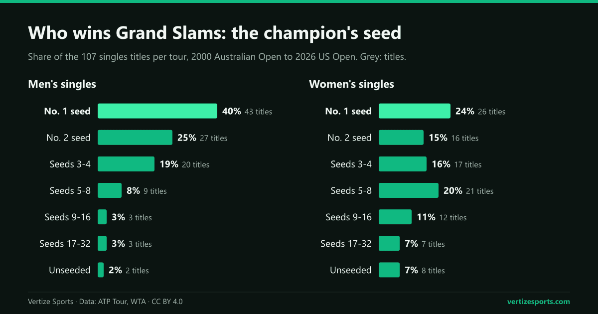 Bar charts of the share of Grand Slam singles titles won by each seed from 2000 to 2026: the No. 1 seed won 40 percent of men's titles and 24 percent of women's.