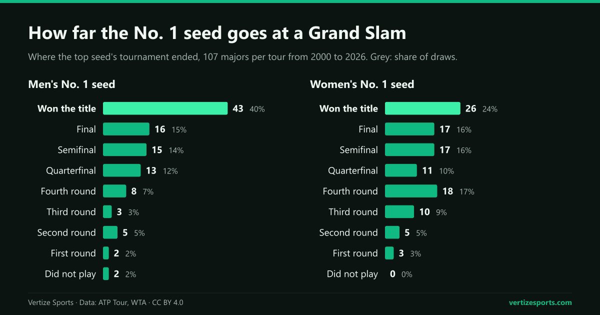 Bar charts of the round in which the No. 1 seed went out at each Grand Slam from 2000 to 2026: the men's top seed won 43 titles and lost 16 finals, the women's won 26 and lost 17 finals.