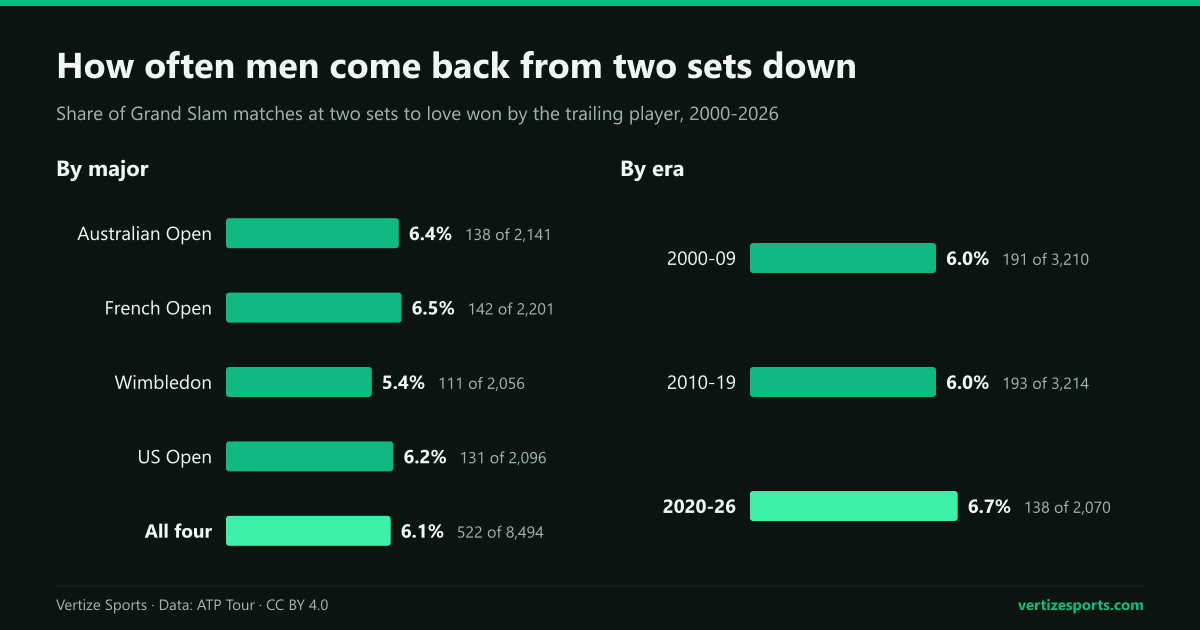 Bar charts of the share of Grand Slam matches at two sets to love won by the trailing player, 2000 to 2026: 5.4 to 6.5 percent at each major, 6.1 percent overall.
