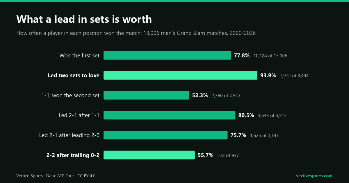 Bar chart of how often a player won a men's Grand Slam match from each set score, 2000 to 2026: 93.9 percent after leading two sets to love.