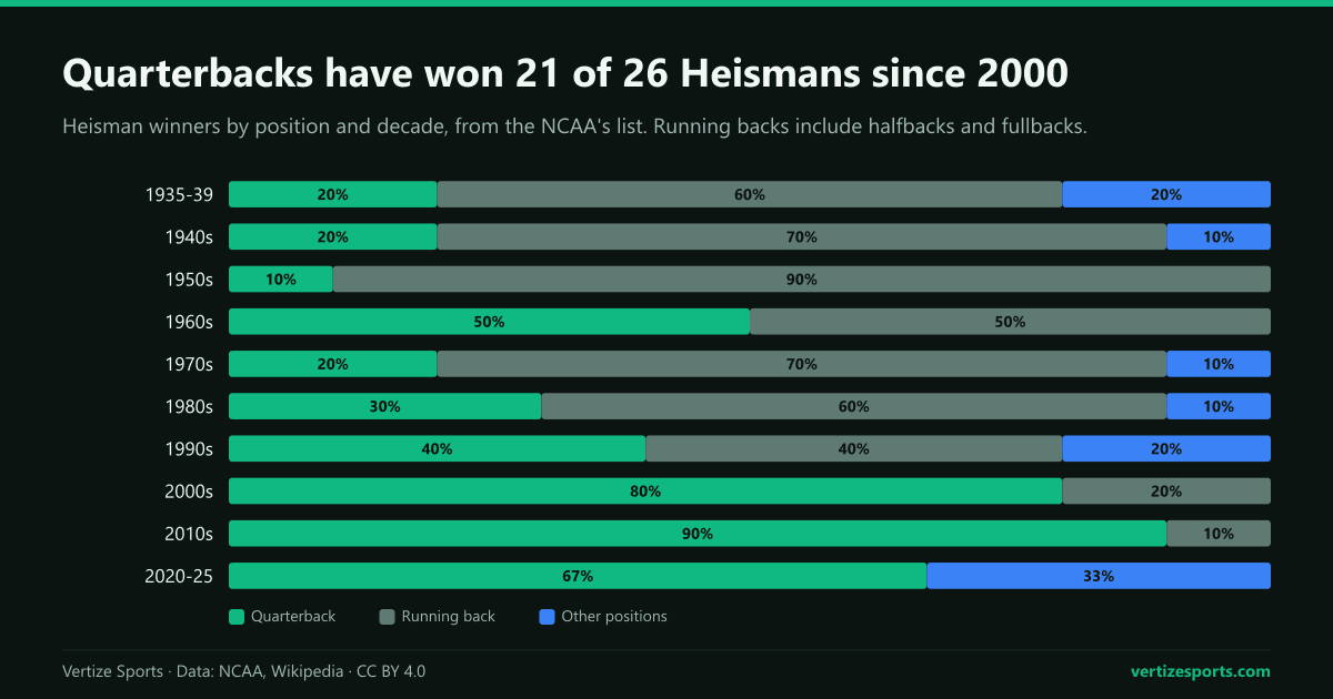 Stacked bar chart of Heisman Trophy winners by position and decade: running backs won at least half the trophies in every decade from the 1930s to the 1980s, while quarterbacks won 8 of 10 in the 2000s, 9 of 10 in the 2010s and 4 of 6 so far in the 2020s.