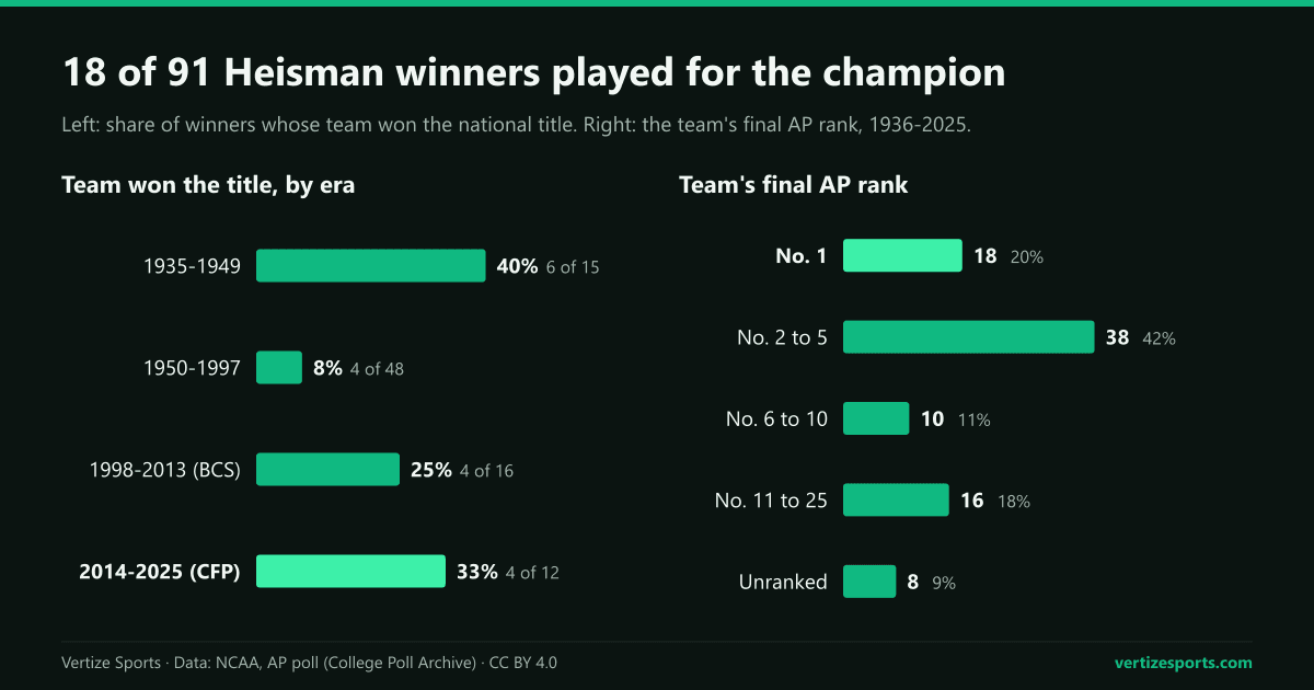 Bar charts: the Heisman winner's team won the national title in 40 percent of seasons from 1935 to 1949, 8 percent from 1950 to 1997, 25 percent in the BCS era and 33 percent in the playoff era, and finished No. 1 in the final AP poll 18 times and unranked 8 times from 1936 to 2025.