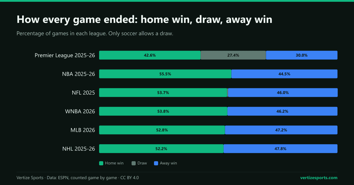 Stacked bar chart of how games ended in six leagues. Premier League: 42.6% home wins, 27.4% draws, 30.0% away wins. The five American leagues have no draws and home wins between 52.2% and 55.5%.