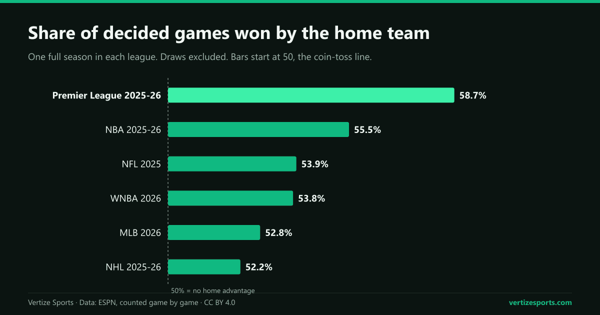 Bar chart: share of decided games won by the home team, one season per league. Premier League 58.7%, NBA 55.5%, NFL 53.9%, WNBA 53.8%, MLB 52.8%, NHL 52.2%.