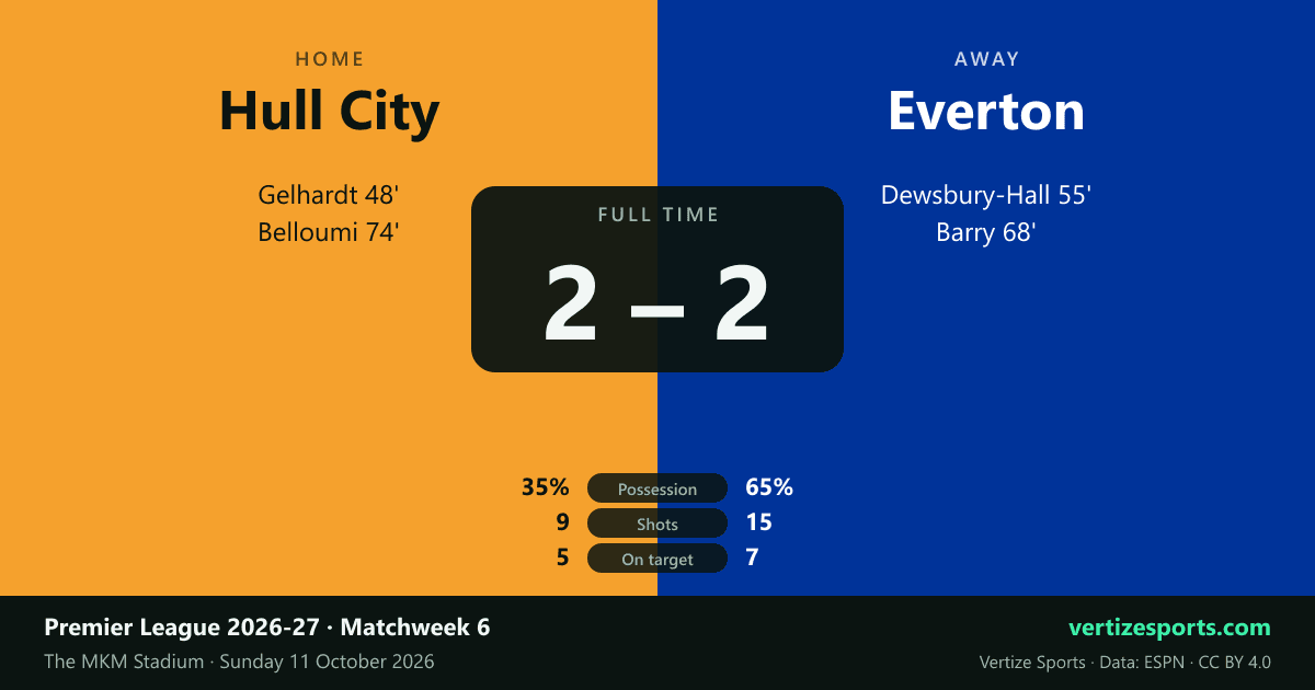 Match card: Hull City 2, Everton 2. Hull scorers Gelhardt 48' and Belloumi 74'; Everton scorers Dewsbury-Hall 55' and Barry 68'. Possession 35% to 65%, shots 9 to 15, on target 5 to 7.
