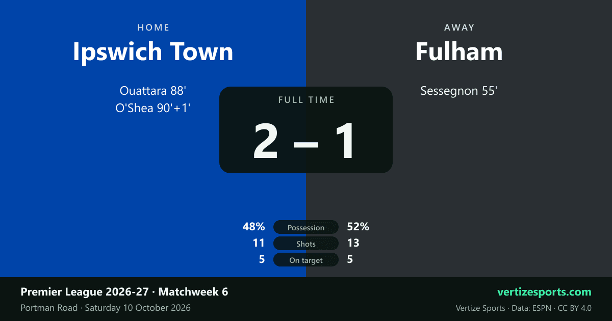 Match card: Ipswich Town 2, Fulham 1 at Portman Road. Ipswich scorers Ouattara 88' and O'Shea 90'+1'; Fulham scorer Sessegnon 55'. Possession 48% to 52%, shots 11 to 13, on target 5 each.