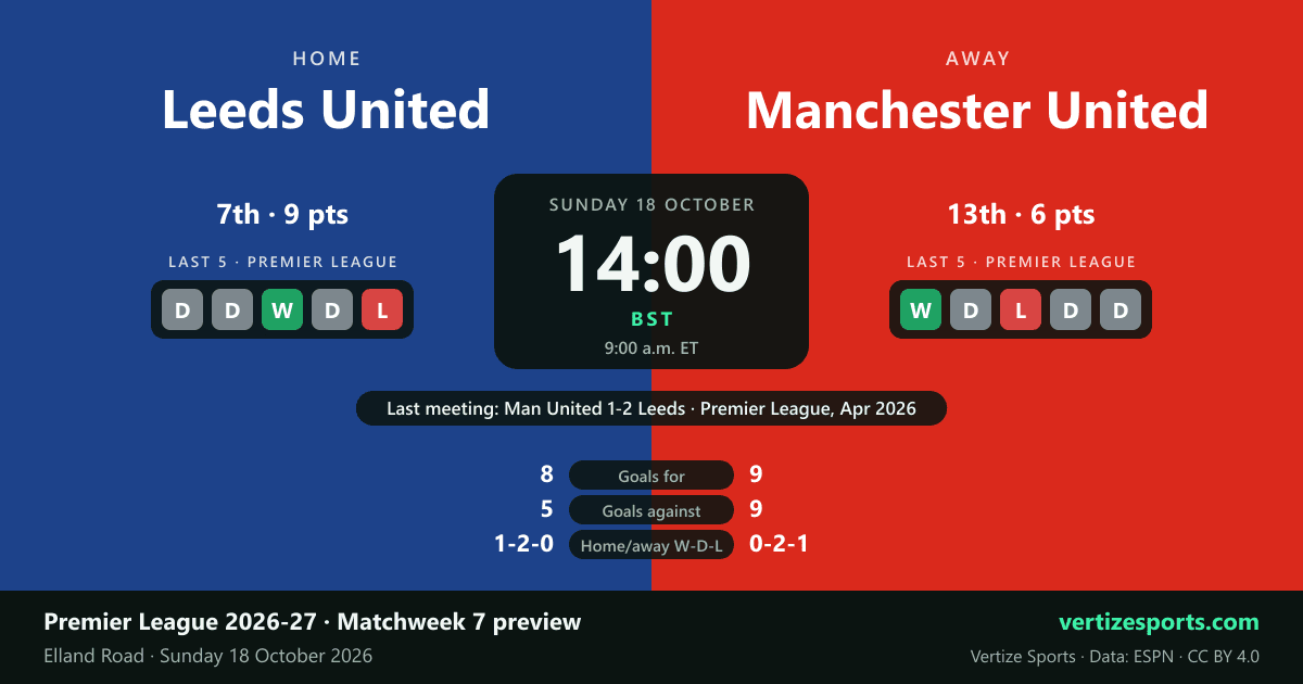 Preview card: Leeds United vs Manchester United at Elland Road, Sunday 18 October, 14:00 BST (9:00 a.m. ET). Leeds 7th with 9 points, last five league games D D W D L; Manchester United 13th with 6 points, W D L D D. Last meeting: Man United 1-2 Leeds, Premier League, April 2026.
