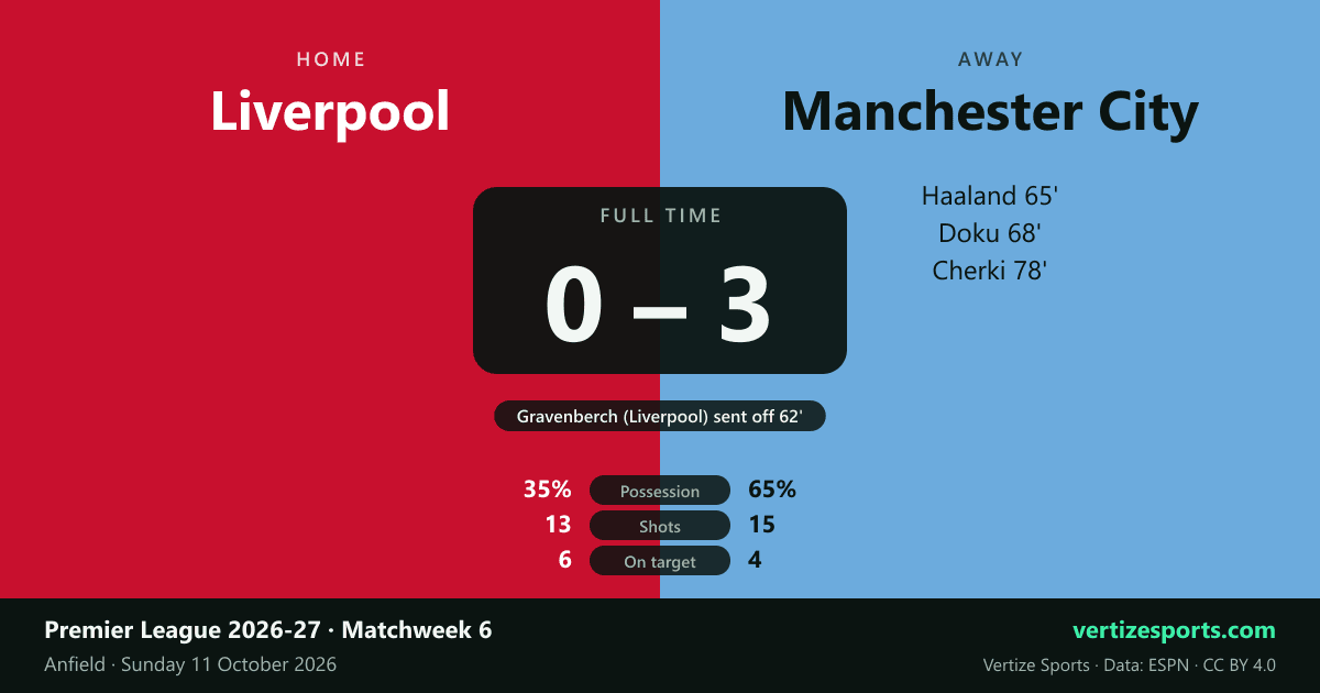 Match card: Liverpool 0, Manchester City 3 at Anfield. City goals from Haaland 65', Doku 68' and Cherki 78'; Gravenberch of Liverpool sent off in the 62nd minute.