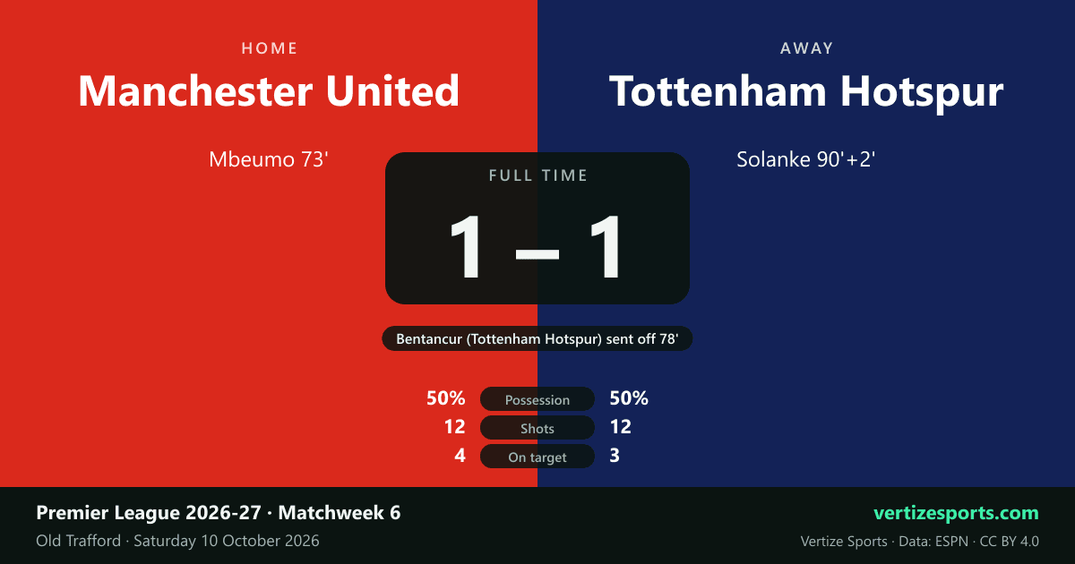 Match card: Manchester United 1, Tottenham Hotspur 1 at Old Trafford. Mbeumo scored on 73 minutes and Solanke in the 92nd; Bentancur of Tottenham was sent off on 78.