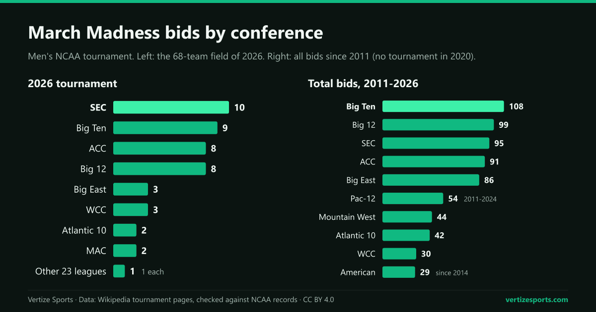 Bar charts: in 2026 the SEC had 10 bids, the Big Ten 9 and the ACC and Big 12 8 each; from 2011 to 2026 the Big Ten had the most bids, 108, and the Mountain West led the other leagues with 44.