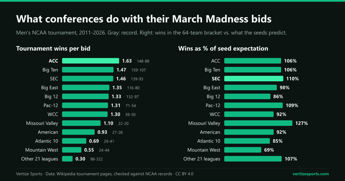 Bar charts for 2011 to 2026: the ACC won 1.63 games per bid and the Mountain West 0.55; measured against their seeds, SEC teams won 110 percent of the expected games, the Big 12 86 percent and the Mountain West 69 percent.