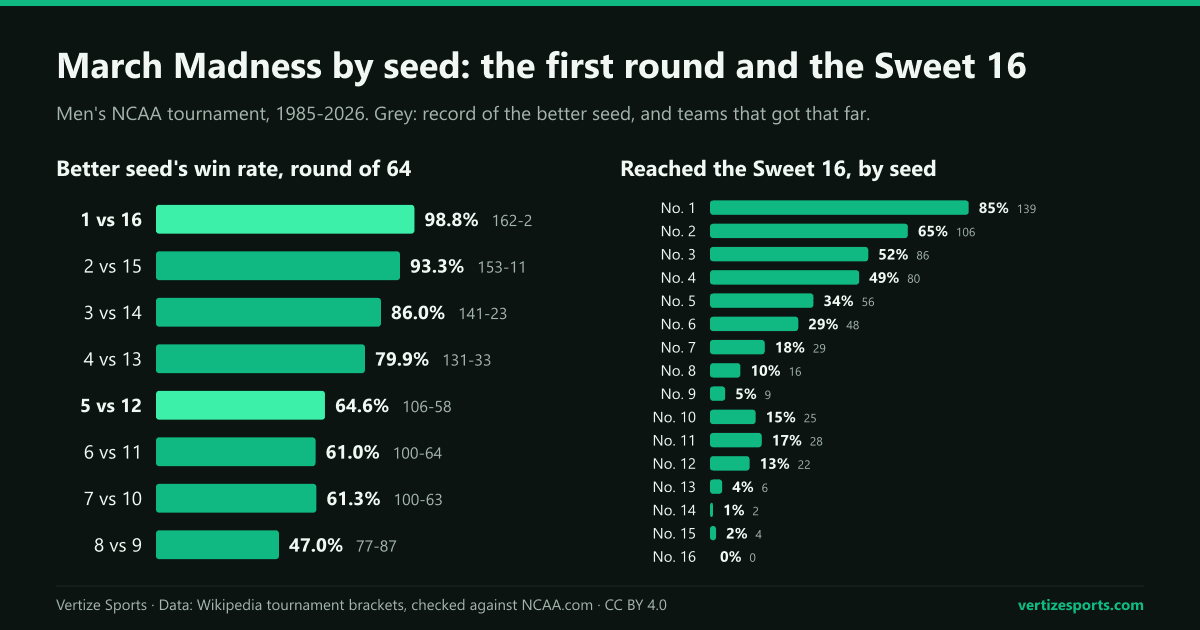 Bar charts of the better seed's first-round win rate, from 98.8 percent in 1 vs 16 games to 47 percent in 8 vs 9, and of the share of each seed reaching the Sweet 16, from 85 percent of No. 1 seeds to none of the 16 seeds.