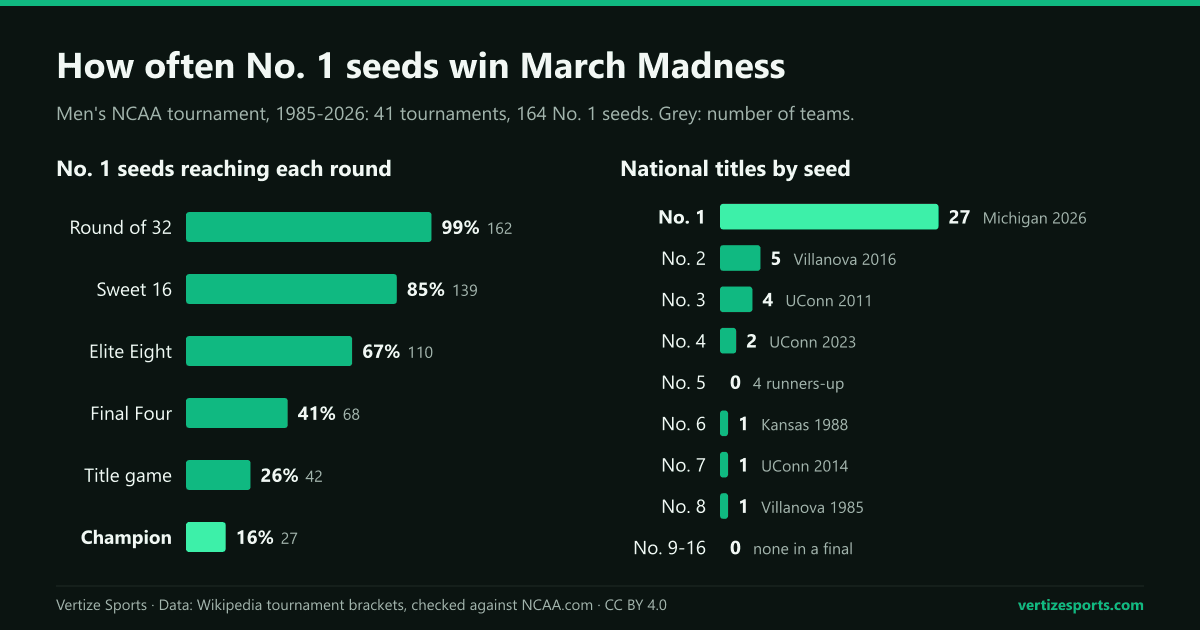 Bar charts: of 164 No. 1 seeds from 1985 to 2026, 85 percent reached the Sweet 16, 67 percent the Elite Eight, 41 percent the Final Four and 16 percent won the title. Titles by seed: 27 for No. 1 seeds, 5 for No. 2, 4 for No. 3.