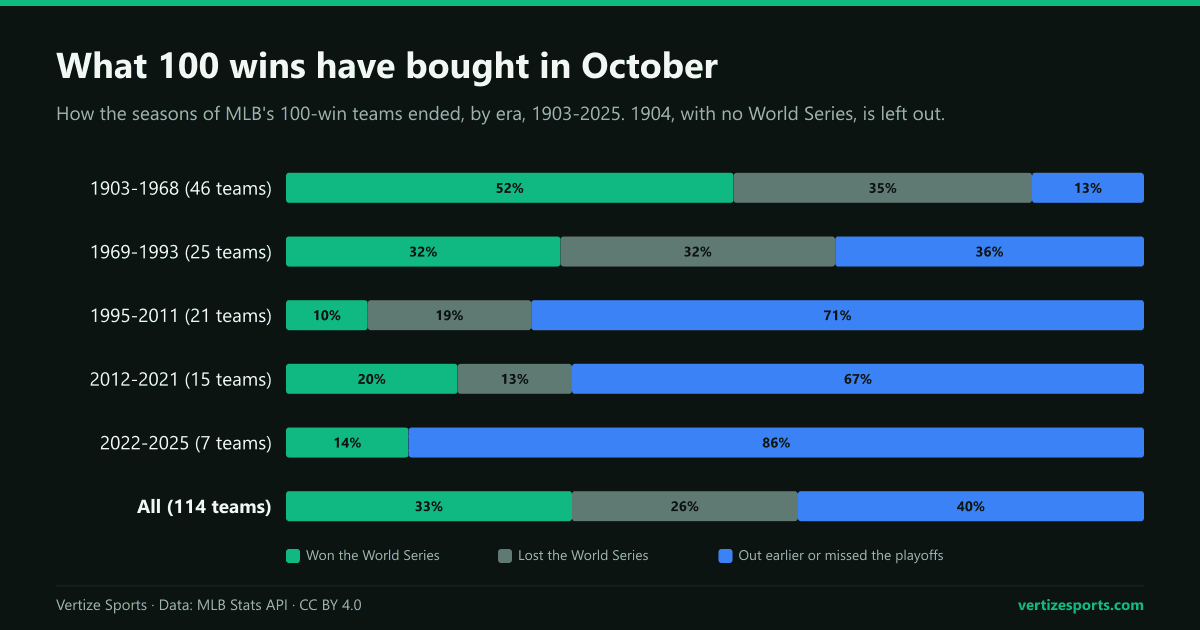Stacked bar chart of how MLB's 100-win teams fared, by era: 52 percent won the World Series from 1903 to 1968, 32 percent from 1969 to 1993, 10 percent from 1995 to 2011, 20 percent from 2012 to 2021 and 1 of 7 since.