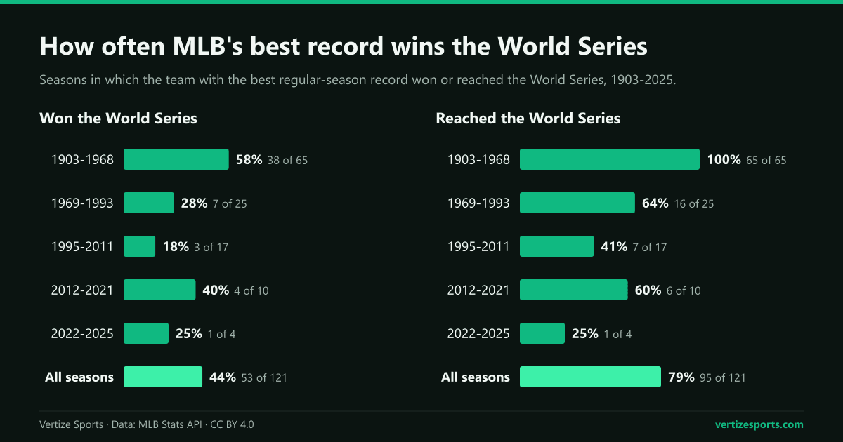 Bar charts of how often MLB's best record won the World Series, by era: 58 percent from 1903 to 1968, 28 percent from 1969 to 1993, 18 percent from 1995 to 2011, 40 percent from 2012 to 2021 and 25 percent from 2022 to 2025.